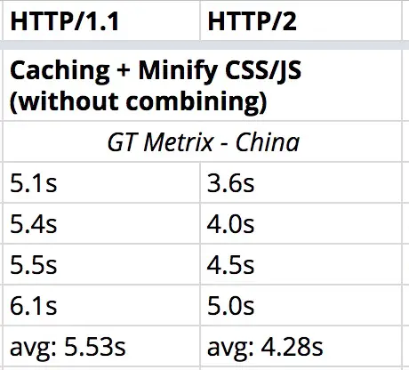 Cache and minify - China